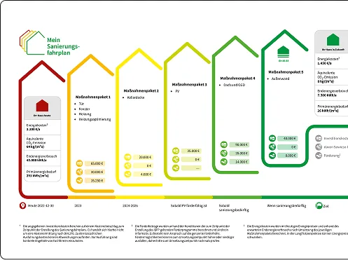 Beispielhafter individueller Sanierungsfahrplan mit fünf Maßnahmenpaketen, von heute bis zum Effizienzhaus-Ziel.